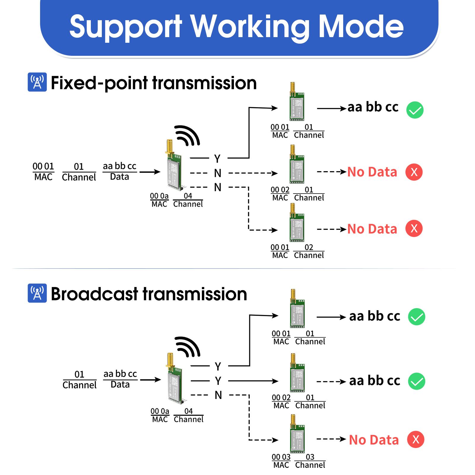 ลอร่า 868MHz 915MHz SX1262 โมด - Lora Rfm95 บทวิจารณ์และราคา